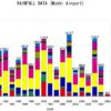 キリマンジャロ山麓モシの雨量推移（2008年は１月までのデータ）