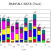 表１：マワンジェニ村リアタ村区での降雨量推移 2013年は雨量計が盗難に遭い、データは1月途中まで