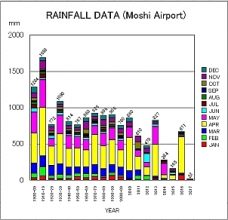 キリマンジャロ山の麓、モシの町での降雨量の変化(2017年は1月現在まで)