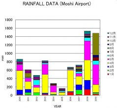 2010～2019年モシ降雨データ「Mwananchi」
