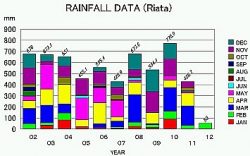 グラフ１： 半乾燥地プロジェクト地の降雨データ。2012年のデータは３月分まで。３月に降雨がなかったことが分かる（2002～2012年）