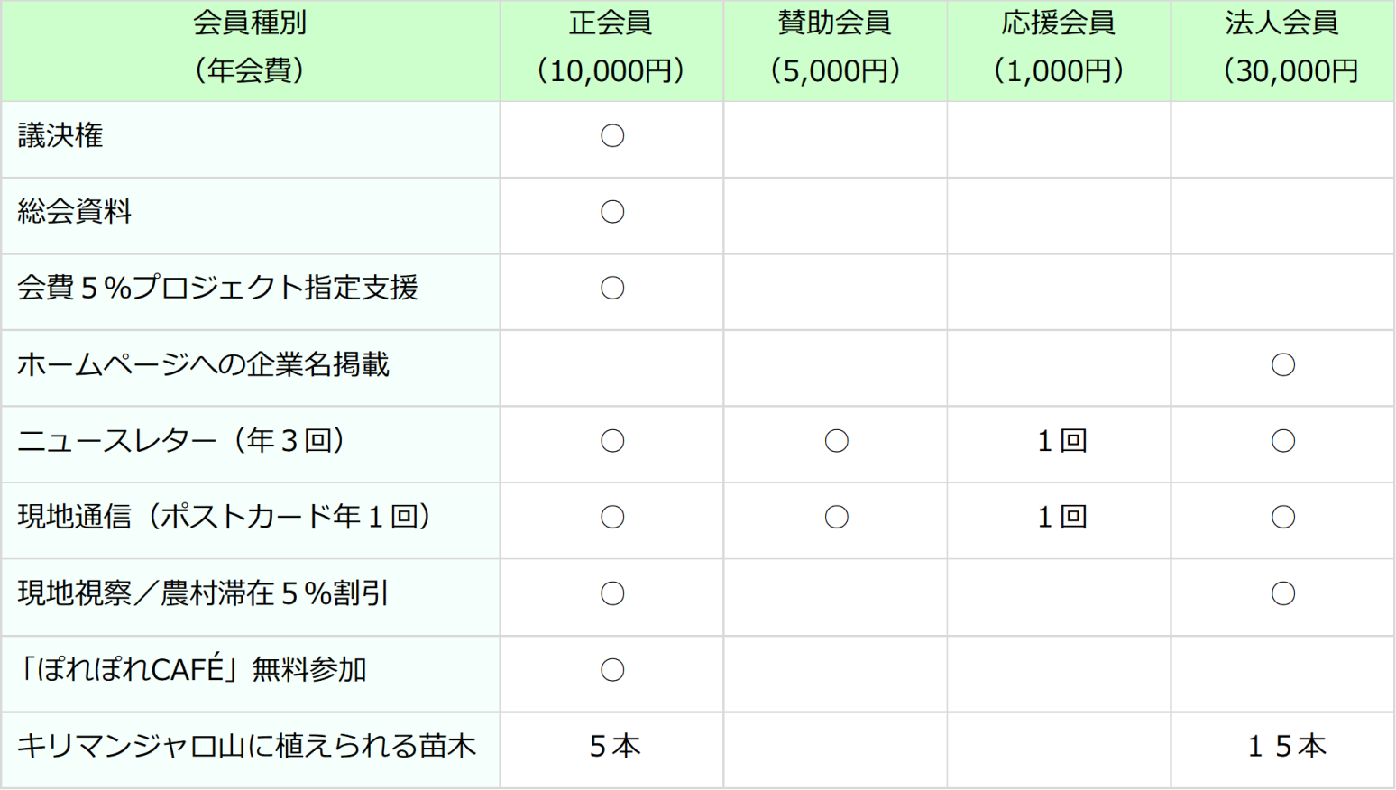 会員の種類と特典